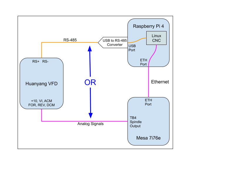 Block Diagram showing RS-485 or Analog Spindle Control methods